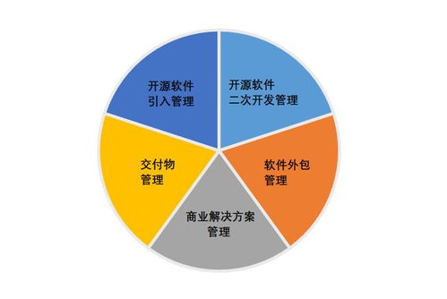 開源供應鏈風險評估新紀元 國內首個標準即將發布，重塑軟件外包服務安全防線
