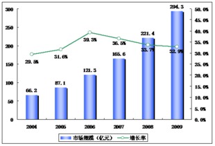 2009-2013年中國軟件外包市場運行分析與投資前景報告